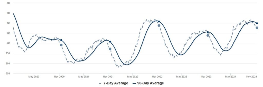 Inventory graph