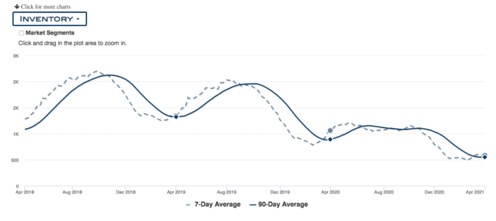 chart of Portland inventory for the past 3 years
