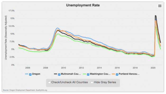 Graph of unemployment rate from 2006 to 2020