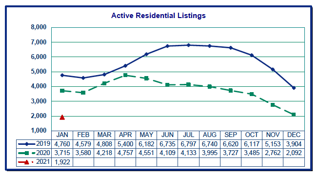 Graph of active residential listings in Portland