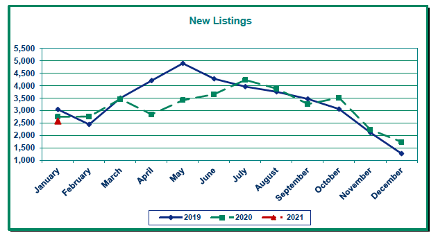Graph of new listings in Portland