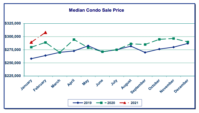 Median condo sale price graph