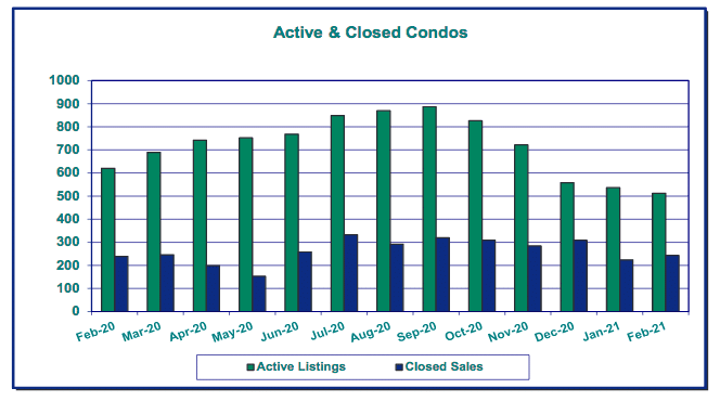 Active and closed condos - RMLS draft