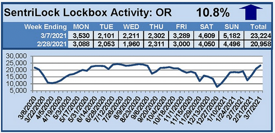 SentriLock Lockbox Activity graph