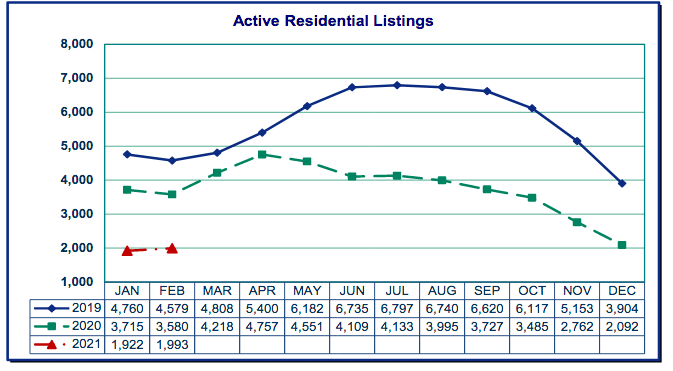 Active residential listings graph