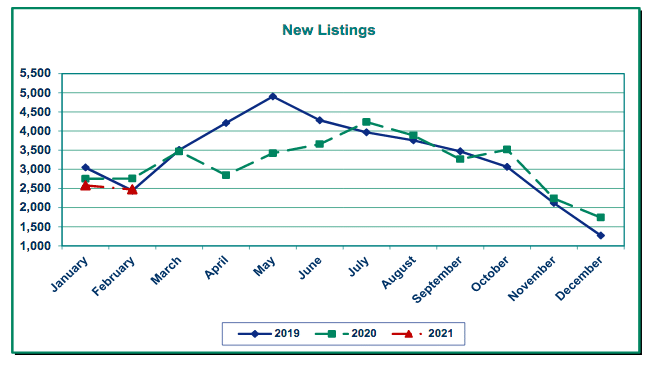 RMLS new listings graph