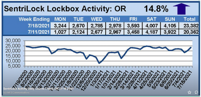 lockbox activity for the week ending 7/18/21
